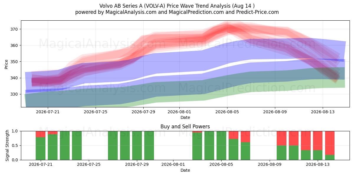  Volvo AB Series A (VOLV-A) Support and Resistance area (13 Aug) 
