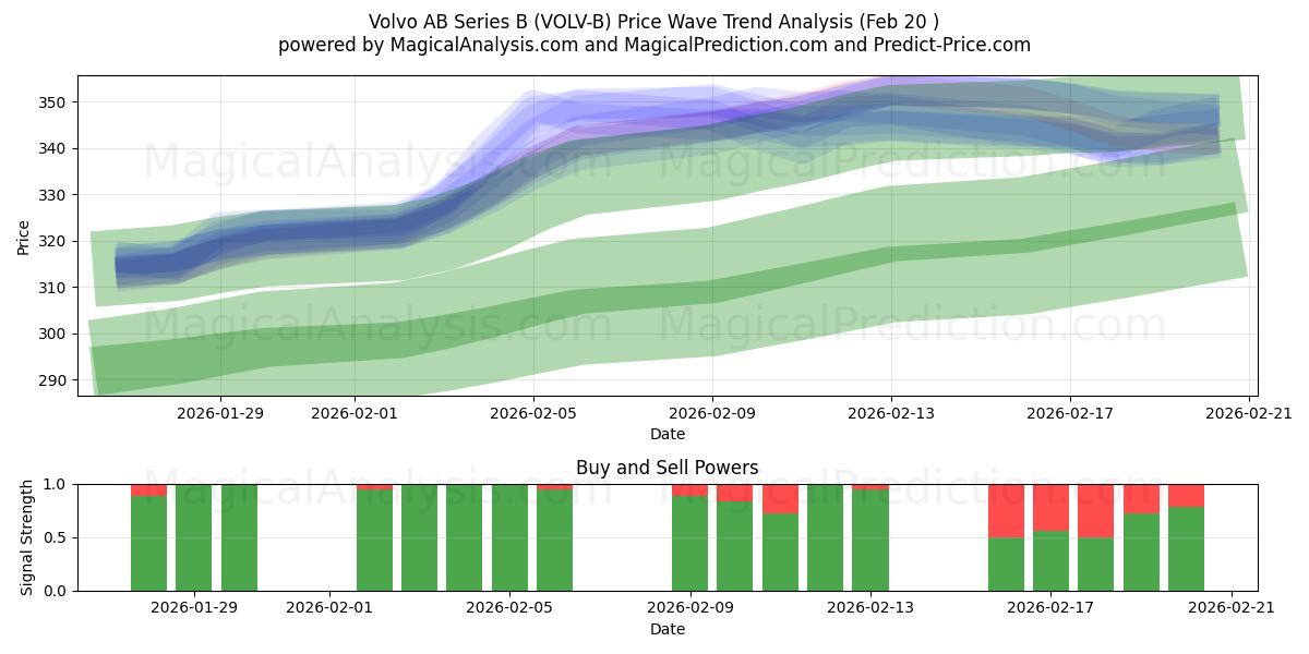  Volvo AB Series B (VOLV-B) Support and Resistance area (19 Feb) 