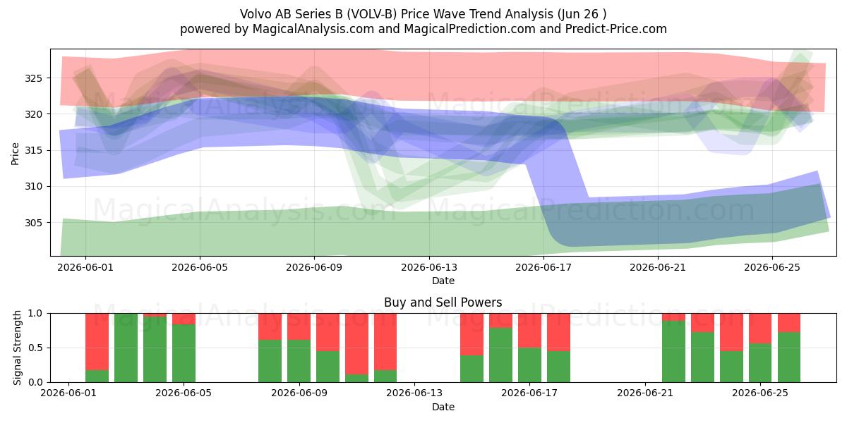 Volvo AB Series B (VOLV-B) Support and Resistance area (25 Jun) 