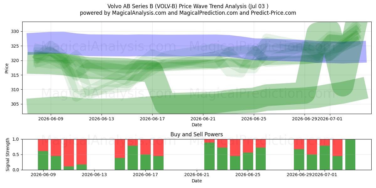  Volvo AB Series B (VOLV-B) Support and Resistance area (02 Jul) 