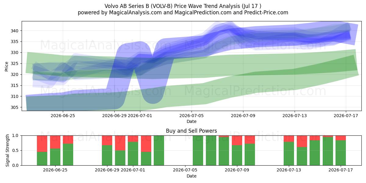 Volvo AB Series B (VOLV-B) Support and Resistance area (16 Jul) 