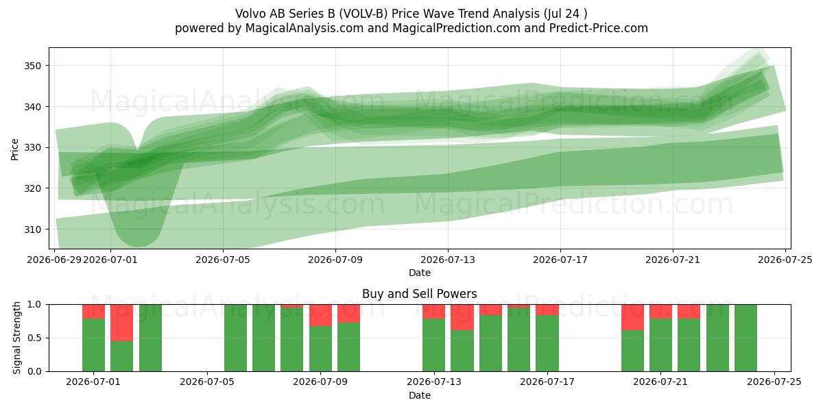  Volvo AB Series B (VOLV-B) Support and Resistance area (23 Jul) 