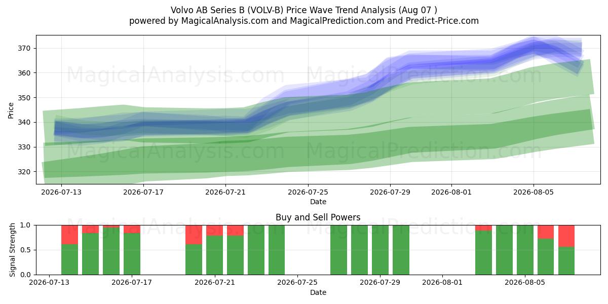  Volvo AB Series B (VOLV-B) Support and Resistance area (06 Aug) 