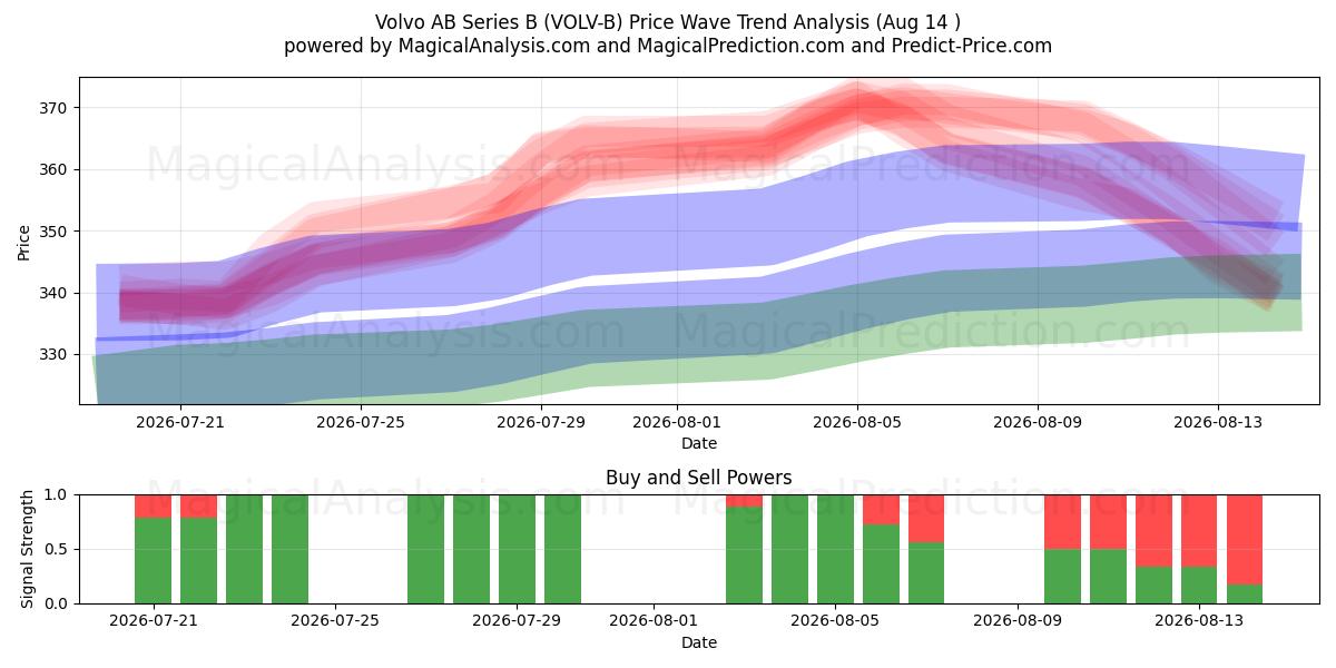  Volvo AB Series B (VOLV-B) Support and Resistance area (13 Aug) 