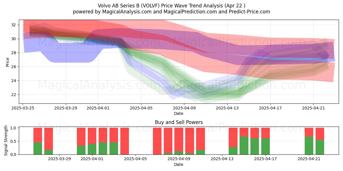  Volvo AB Series B (VOLVF) Support and Resistance area (22 Apr) 
