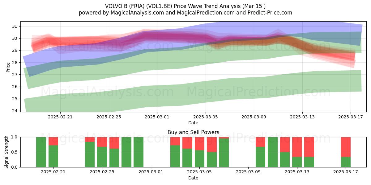  VOLVO B (FRIA) (VOL1.BE) Support and Resistance area (15 Mar) 