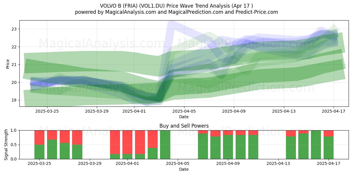  VOLVO B (FRIA) (VOL1.DU) Support and Resistance area (17 Apr) 