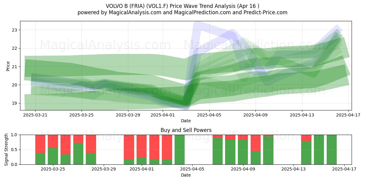  VOLVO B (FRIA) (VOL1.F) Support and Resistance area (16 Apr) 