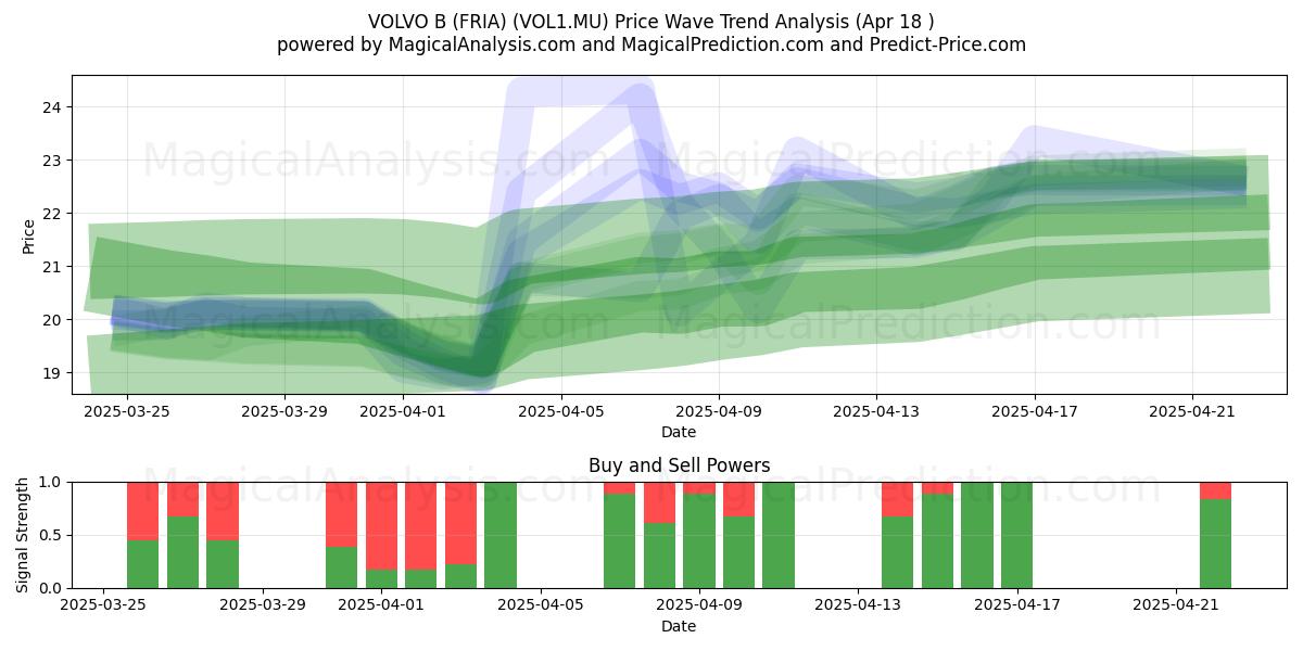  VOLVO B (FRIA) (VOL1.MU) Support and Resistance area (18 Apr) 