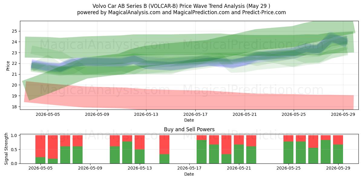  Volvo Car AB Series B (VOLCAR-B) Support and Resistance area (28 May) 