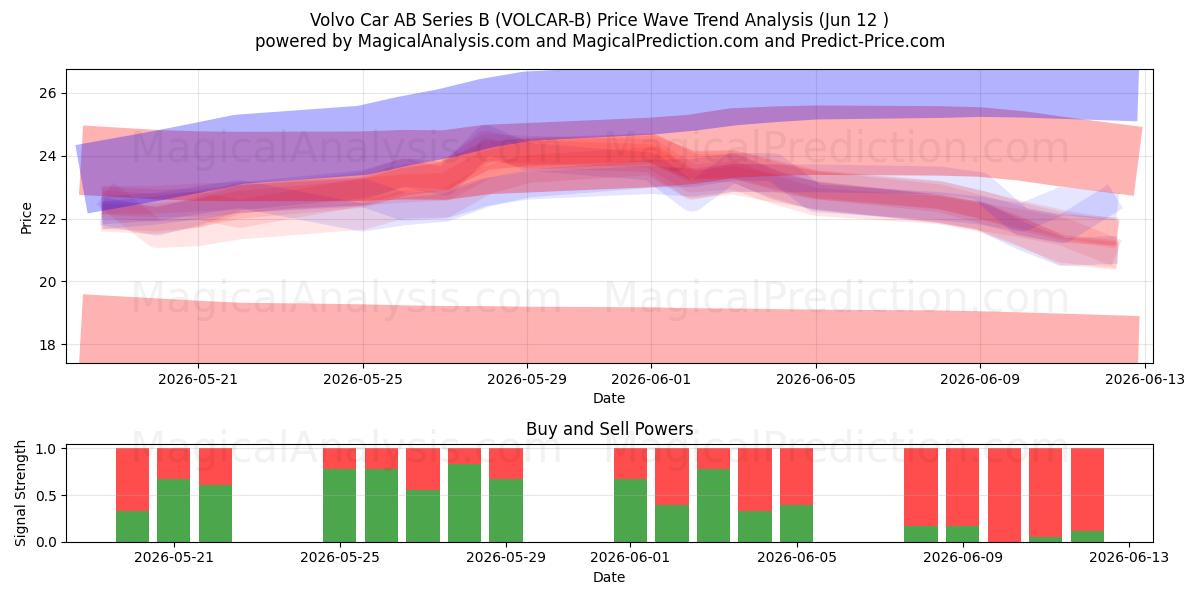  Volvo Car AB Series B (VOLCAR-B) Support and Resistance area (11 Jun) 