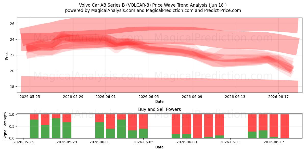  Volvo Car AB Series B (VOLCAR-B) Support and Resistance area (17 Jun) 
