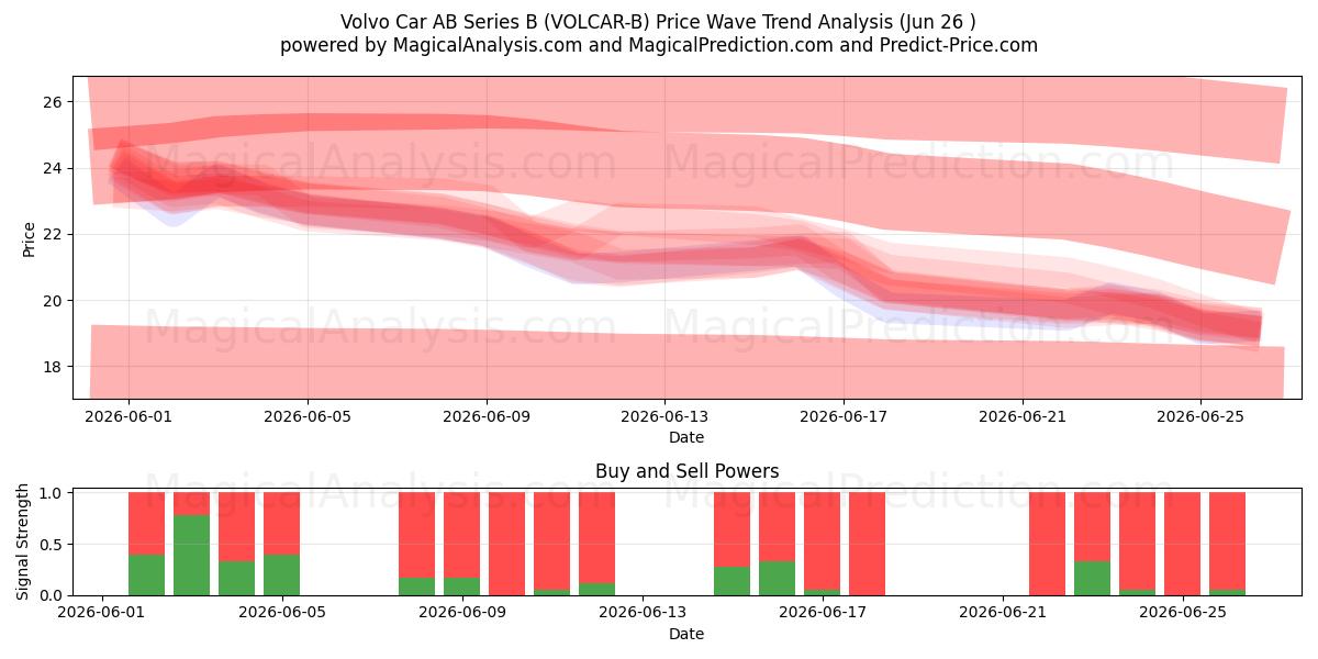  Volvo Car AB Series B (VOLCAR-B) Support and Resistance area (25 Jun) 