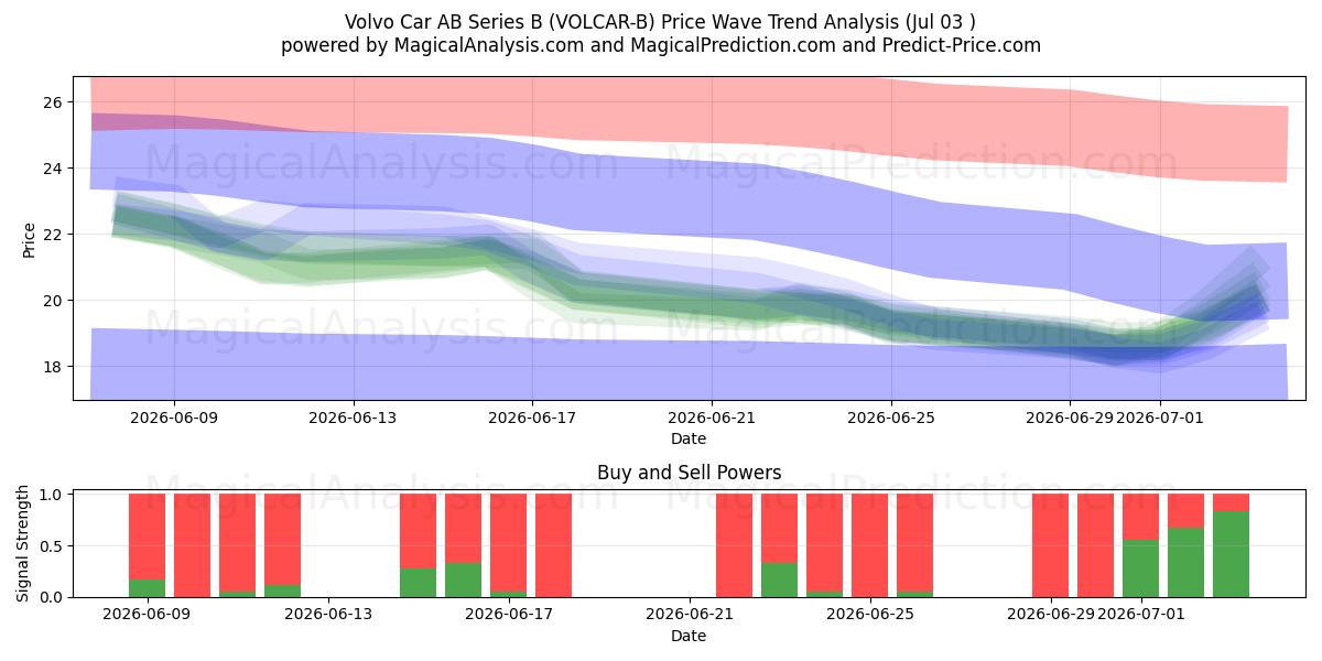  Volvo Car AB Series B (VOLCAR-B) Support and Resistance area (02 Jul) 