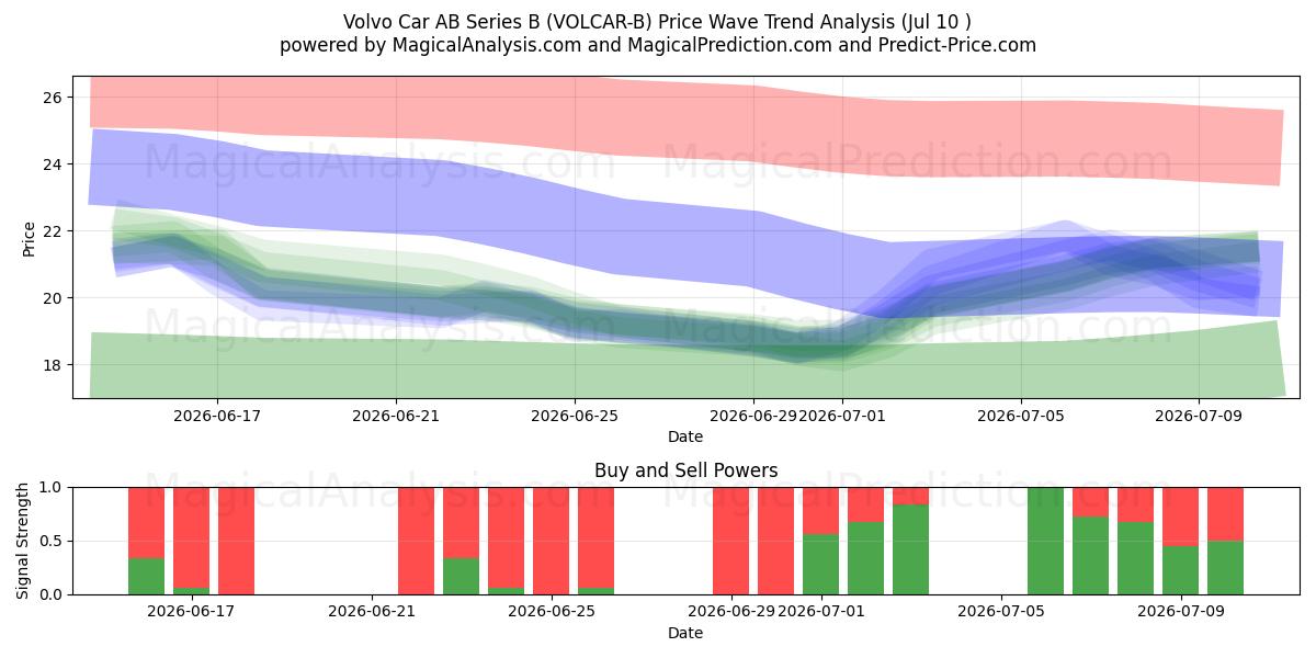  Volvo Car AB Series B (VOLCAR-B) Support and Resistance area (09 Jul) 