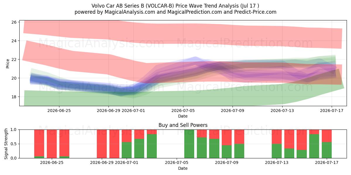  Volvo Car AB Series B (VOLCAR-B) Support and Resistance area (16 Jul) 
