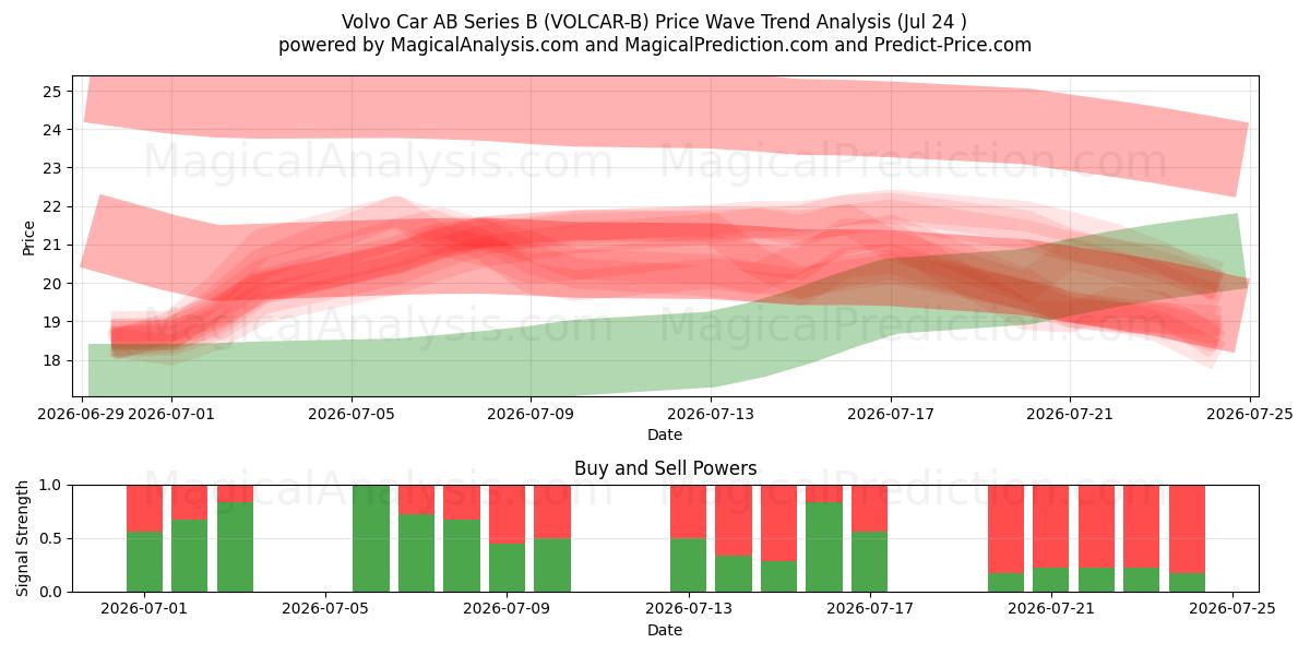  Volvo Car AB Series B (VOLCAR-B) Support and Resistance area (23 Jul) 