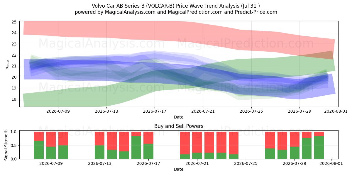  Volvo Car AB Series B (VOLCAR-B) Support and Resistance area (30 Jul) 