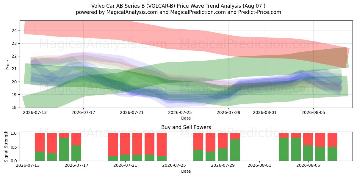  Volvo Car AB Series B (VOLCAR-B) Support and Resistance area (06 Aug) 