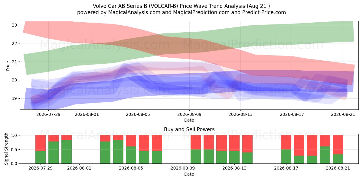  Volvo Car AB Series B (VOLCAR-B) Support and Resistance area (20 Aug) 