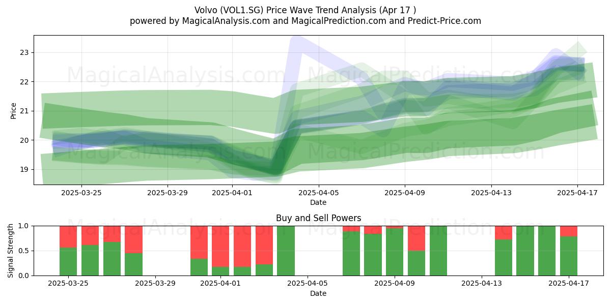  Volvo (VOL1.SG) Support and Resistance area (17 Apr) 