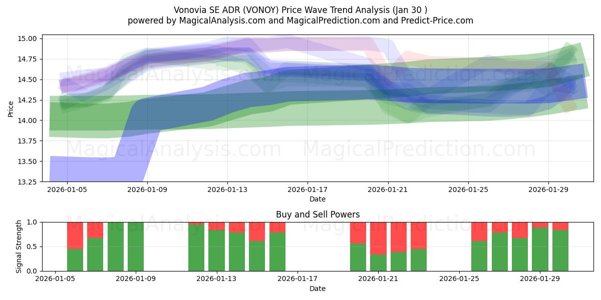  Vonovia SE ADR (VONOY) Support and Resistance area (29 Jan) 
