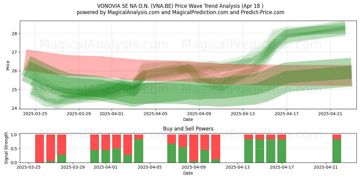  VONOVIA SE NA O.N. (VNA.BE) Support and Resistance area (18 Apr) 