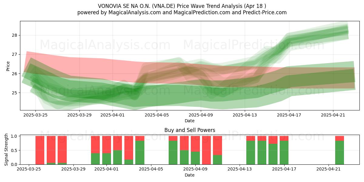  VONOVIA SE NA O.N. (VNA.DE) Support and Resistance area (18 Apr) 
