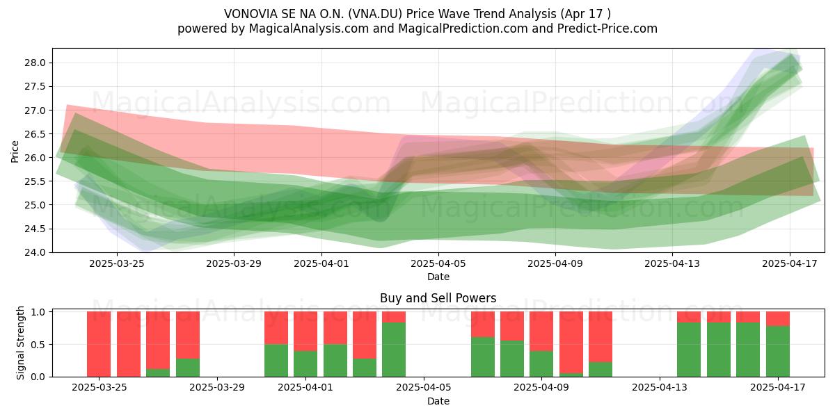 VONOVIA SE NA O.N. (VNA.DU) Support and Resistance area (17 Apr) 