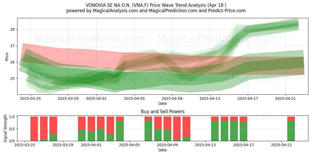  VONOVIA SE NA O.N. (VNA.F) Support and Resistance area (18 Apr) 