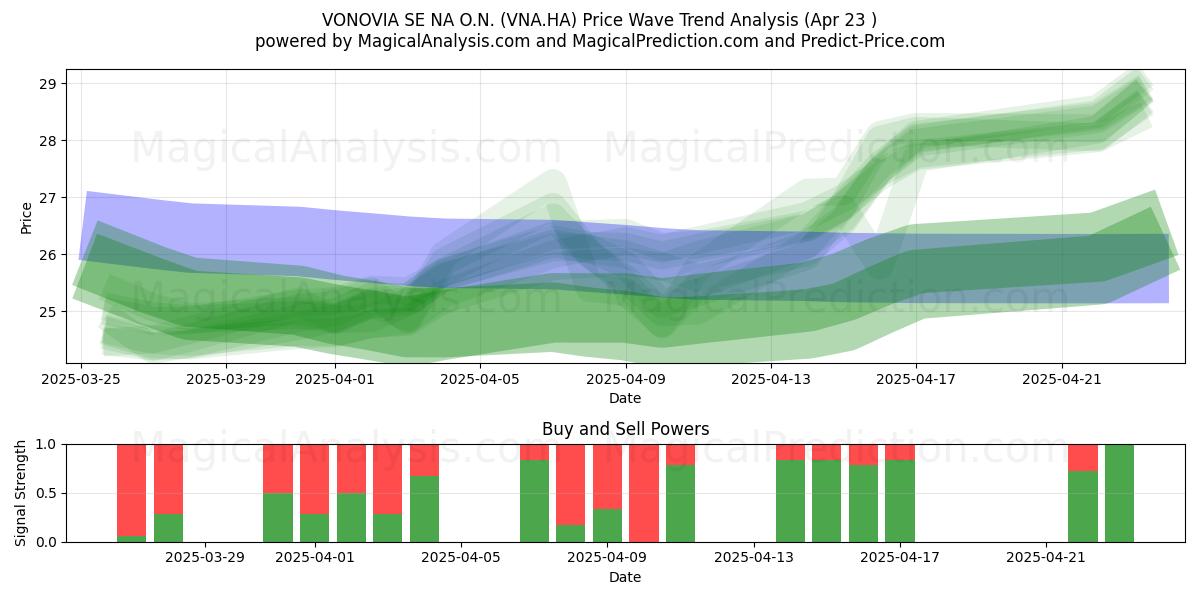 VONOVIA SE NA O.N. (VNA.HA) Support and Resistance area (23 Apr) VONOVIA SE NA O.N. (VNA.HA) Support and Resistance area (23 Apr)