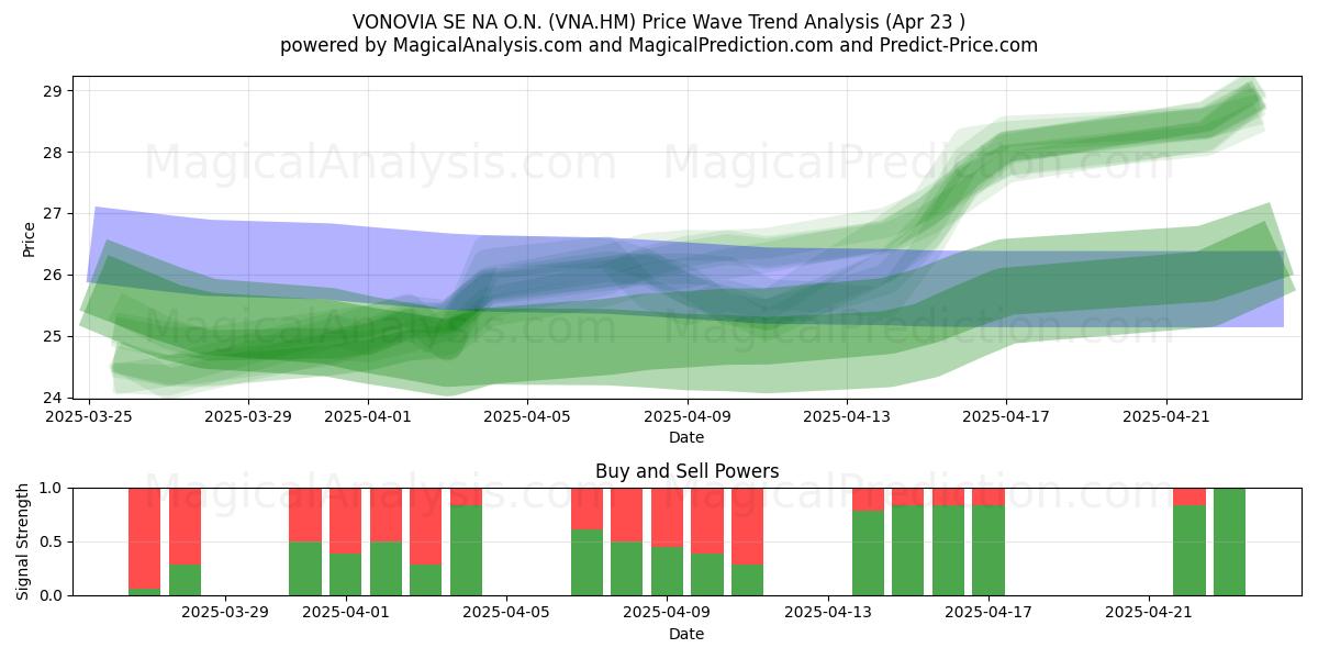 VONOVIA SE NA O.N. (VNA.HM) Support and Resistance area (23 Apr) VONOVIA SE NA O.N. (VNA.HM) Support and Resistance area (23 Apr)