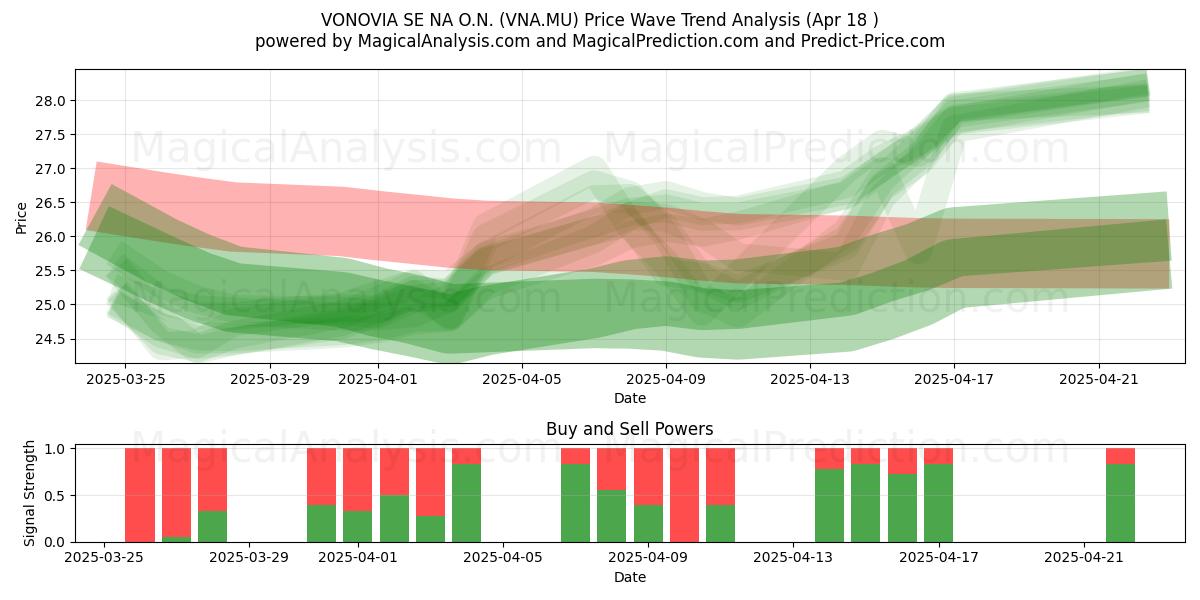  VONOVIA SE NA O.N. (VNA.MU) Support and Resistance area (18 Apr) 