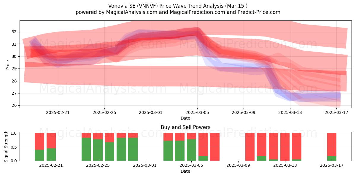  Vonovia SE (VNNVF) Support and Resistance area (15 Mar) 