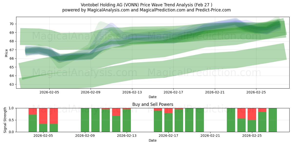  Vontobel Holding AG (VONN) Support and Resistance area (26 Feb) 