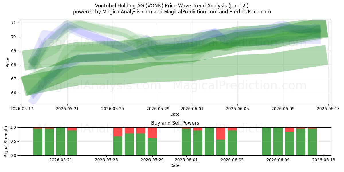  Vontobel Holding AG (VONN) Support and Resistance area (11 Jun) 
