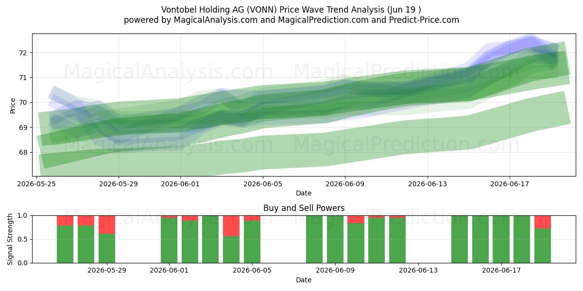 Vontobel Holding AG (VONN) Support and Resistance area (18 Jun) 