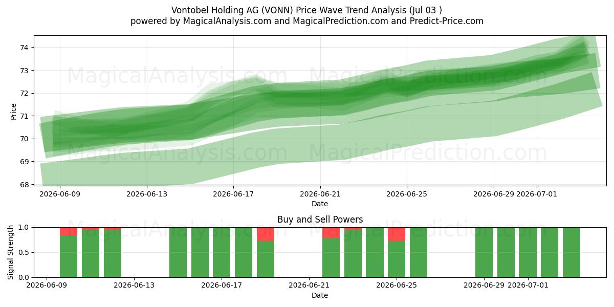 Vontobel Holding AG (VONN) Support and Resistance area (02 Jul) 
