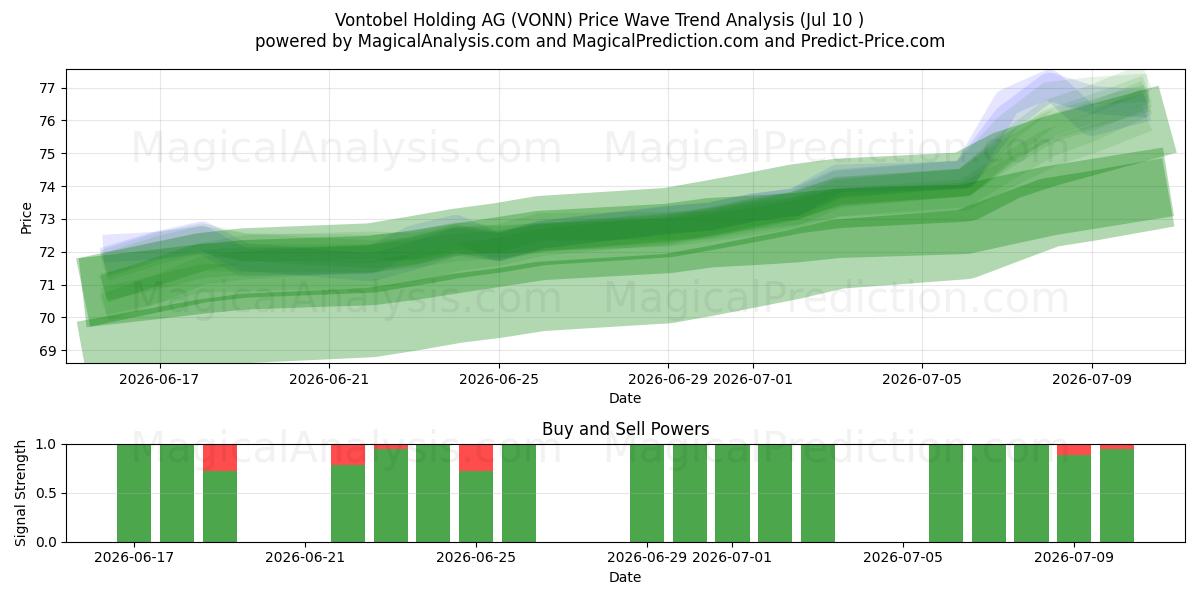  Vontobel Holding AG (VONN) Support and Resistance area (09 Jul) 