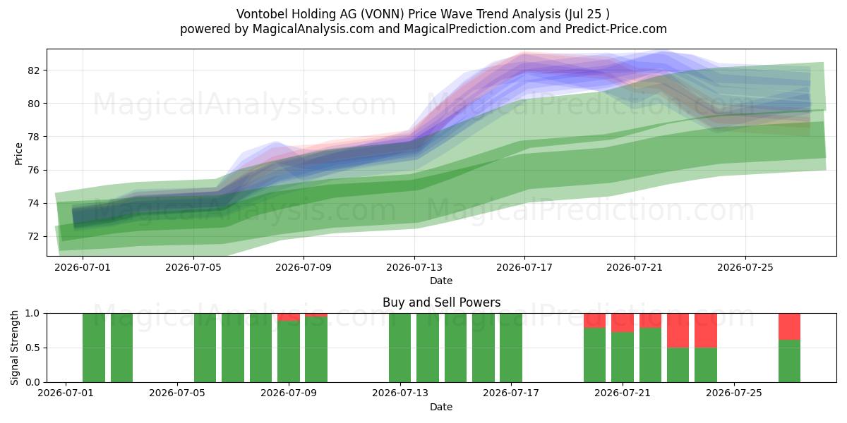  Vontobel Holding AG (VONN) Support and Resistance area (24 Jul) 