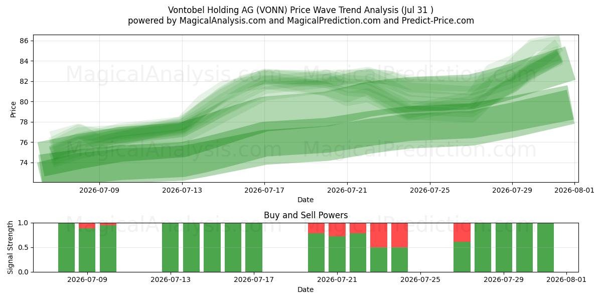  Vontobel Holding AG (VONN) Support and Resistance area (30 Jul) 