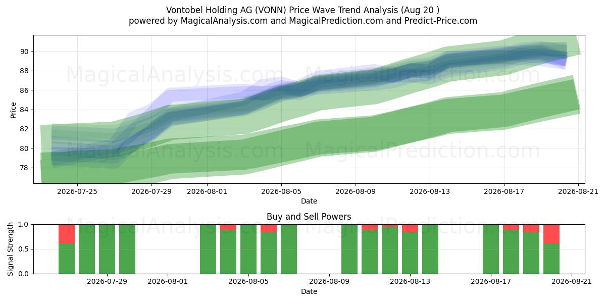 Vontobel Holding AG (VONN) Support and Resistance area (19 Aug) 