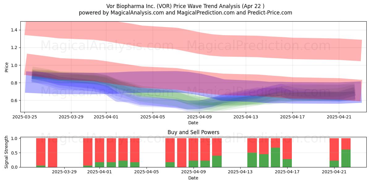  Vor Biopharma Inc. (VOR) Support and Resistance area (22 Apr) 