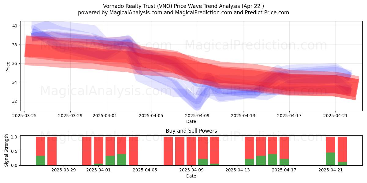  Vornado Realty Trust (VNO) Support and Resistance area (22 Apr) 