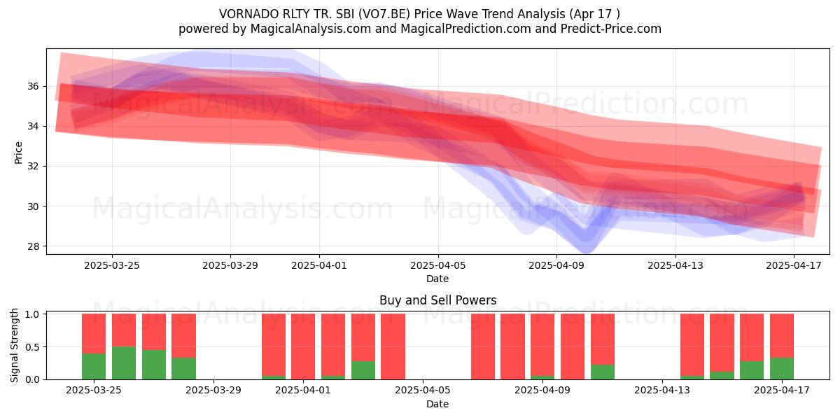  VORNADO RLTY TR. SBI (VO7.BE) Support and Resistance area (17 Apr) 