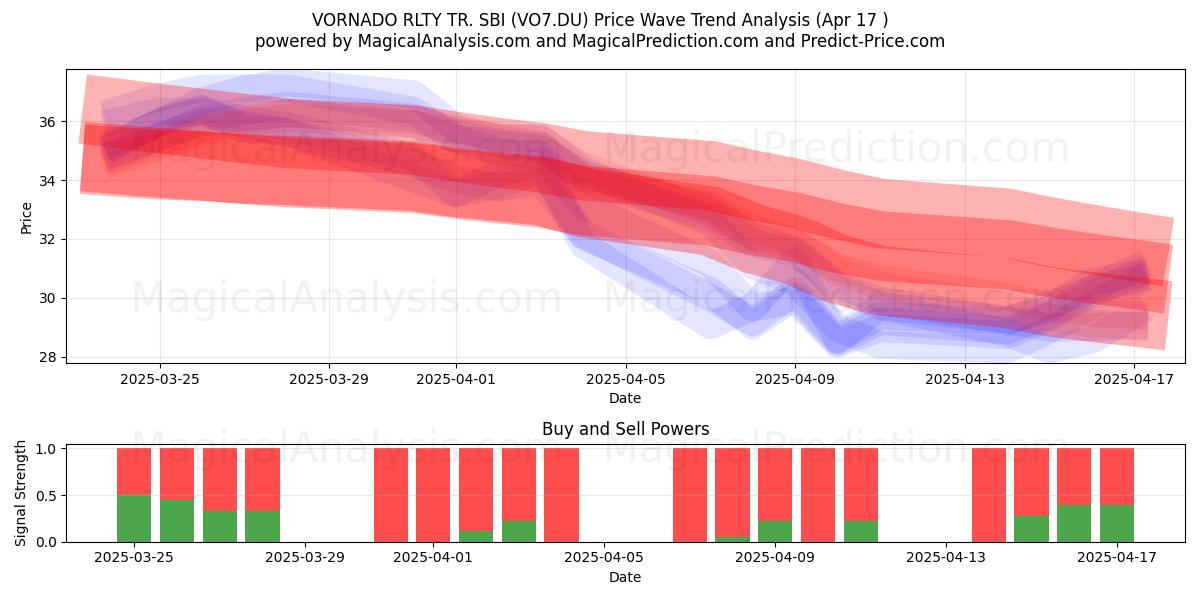  VORNADO RLTY TR. SBI (VO7.DU) Support and Resistance area (17 Apr) 