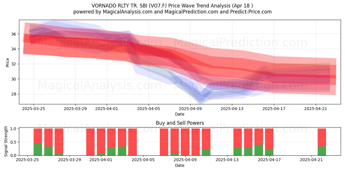  VORNADO RLTY TR. SBI (VO7.F) Support and Resistance area (18 Apr) 