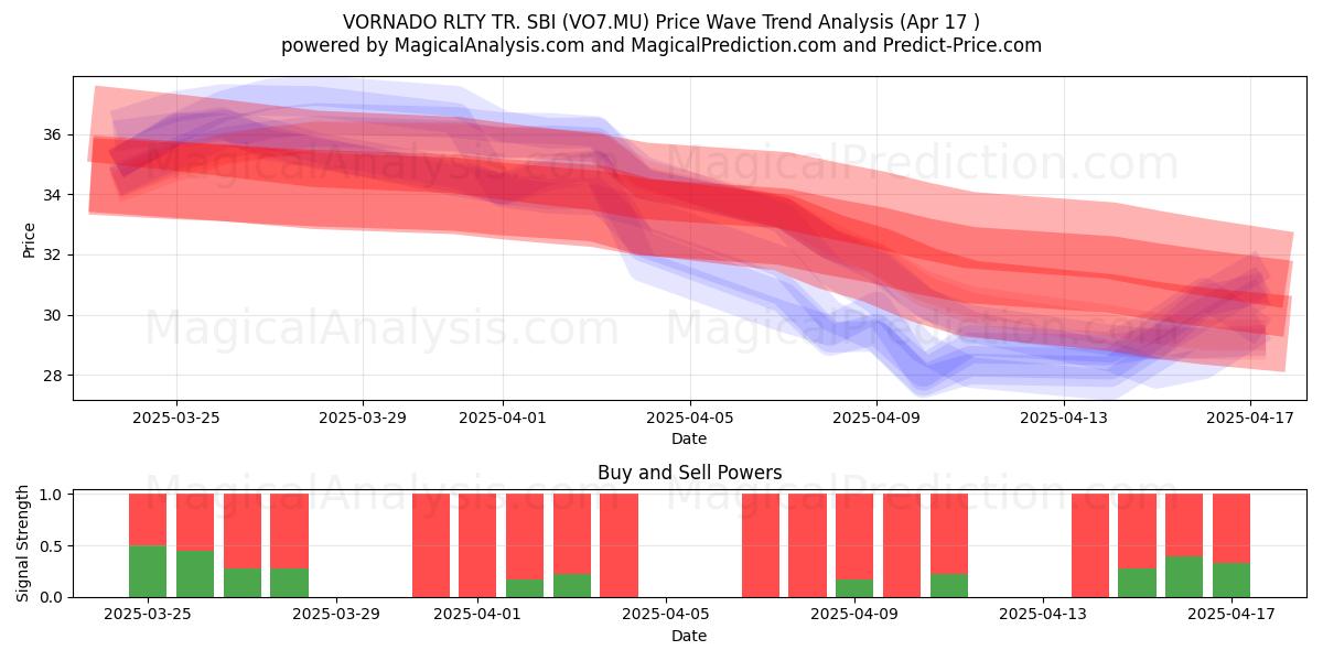  VORNADO RLTY TR. SBI (VO7.MU) Support and Resistance area (17 Apr) 
