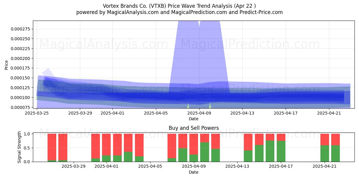  Vortex Brands Co. (VTXB) Support and Resistance area (22 Apr) 