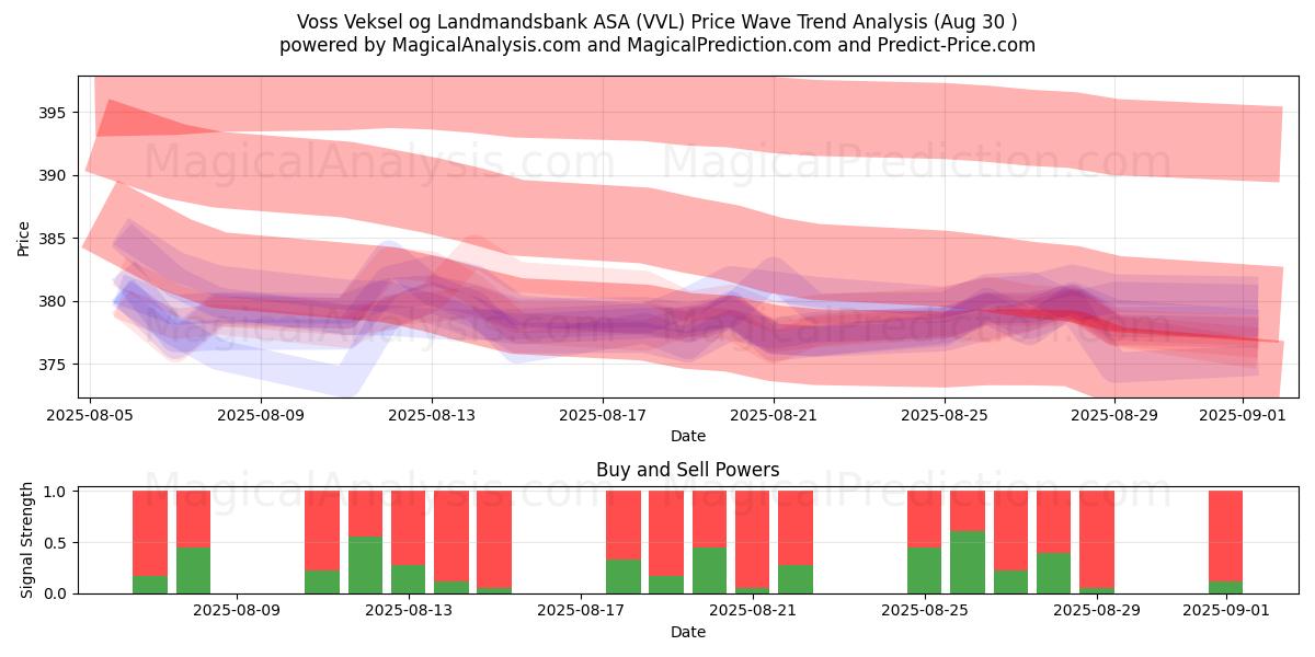 Voss Veksel og Landmandsbank ASA (VVL) Support and Resistance area (28 Aug) Voss Veksel og Landmandsbank ASA (VVL) Support and Resistance area (28 Aug)